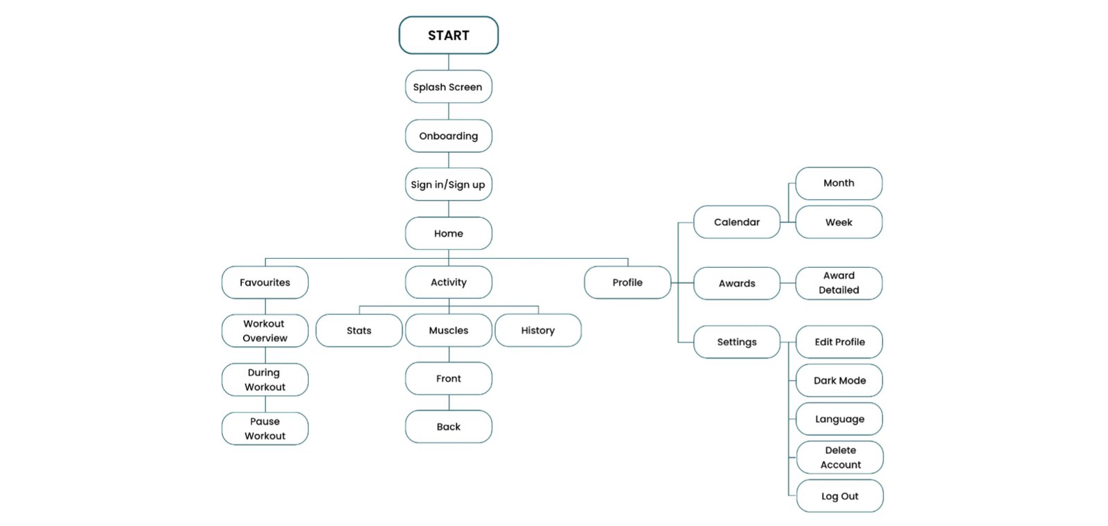FitVerse design process 1
